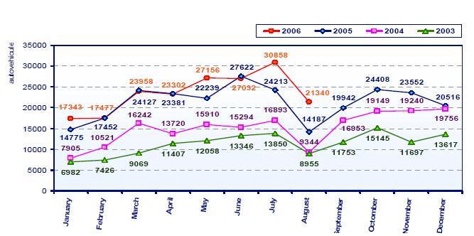 Sursa: Buletin informativ APIA, septembrie 2006 Se observa evoluţia ascendentă a vânzarilor lunare, în toate lunile, în perioada 2003-2006.