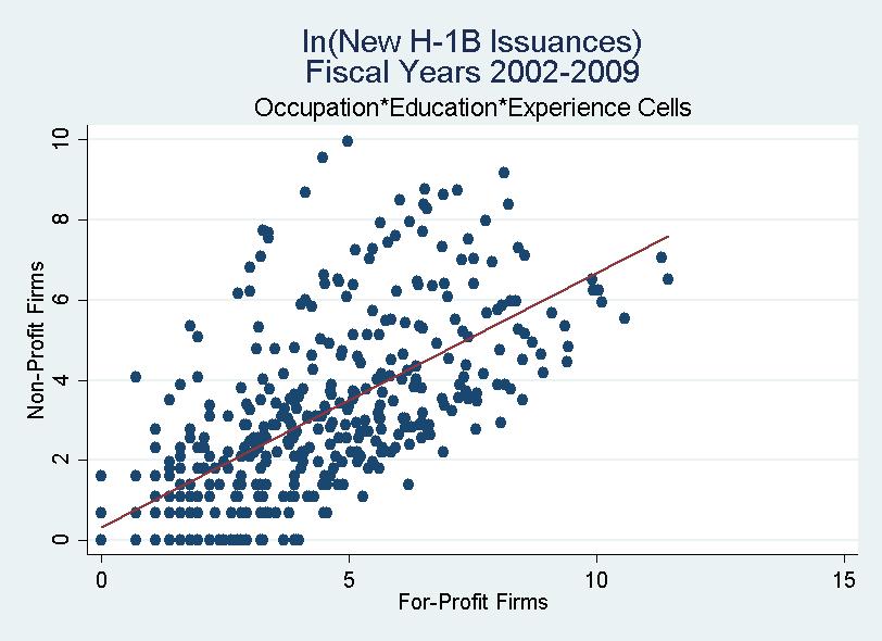 Figure 1: Aggregate New H-1B Issuances by Skill-Cell Panel (a) Panel (b) Note: Each point represents