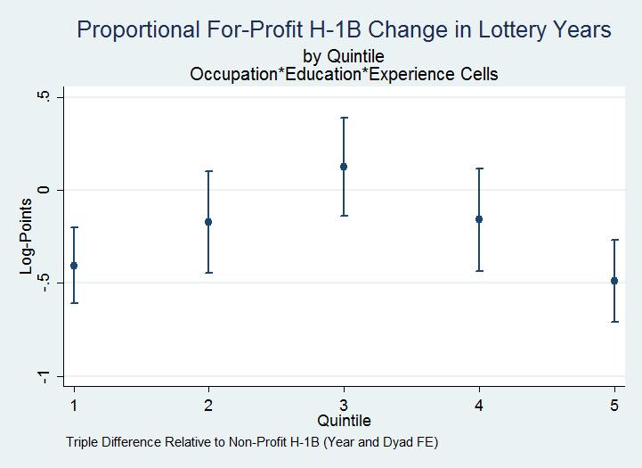 Figure 3: Change in For-Profit H-1B Employment at Different Quintiles of the Wage Distribution Sum of coefficients on the Cap-Year*Treated plus Lottery*Treated Interactions Panel (a) Panel (b) Note: