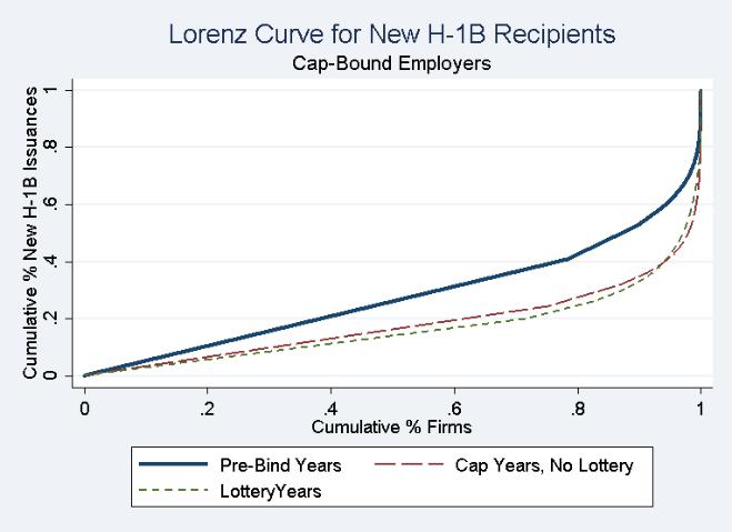 Figure 4: H-1B Concentration in Firms Lorenz Curves for the Inequality of H-1B Issuances across Firms Note: Each