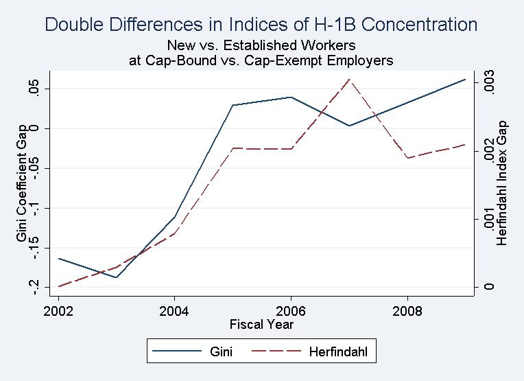 Figure 5: H-1B Concentration in Firms, Gini Coefficient and Herfindahl Index Note: We calculate indices of H-1B concentration within firms for four groups: New workers at for-profit firms,