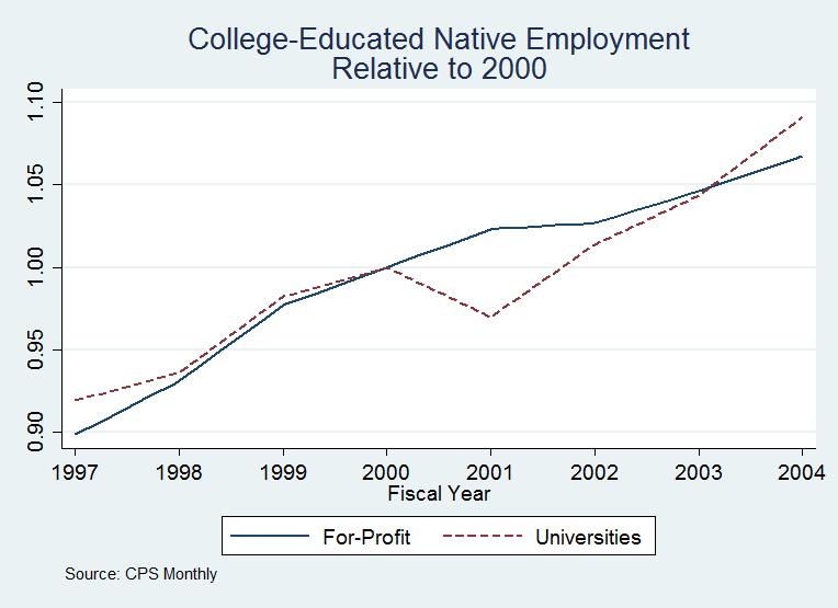 Figure A1: Native College-Educated Employment Trends Prior to Fiscal Year 2004 Note: Figure displays For-Profit and University employment trends for college-educated native-born