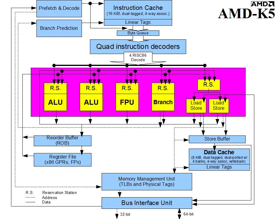 AMD K5