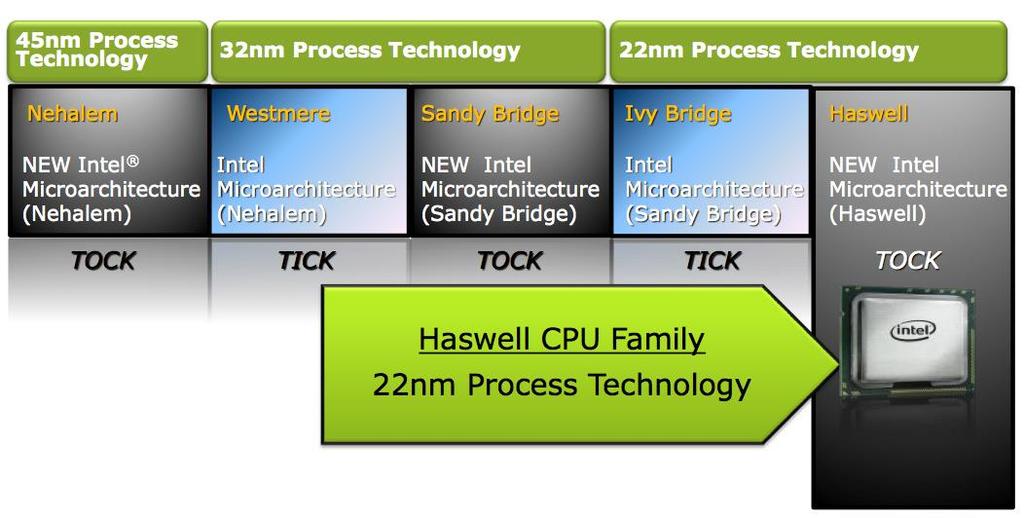 Intel procesorių vystymo modelis TICK-TOCK TICK: nauja gamybos technologija. 65nm 45nm 32nm 22nm 14nm 10nm ir t.t. TOCK: nauja (patobulinta) x86 procesoriaus architektūra.