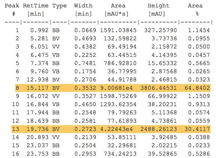 Figure S99. HPLC analysis of Table 1, entry 2, EDCI (1.3 equiv), ipr 2 NEt, rt, 24 h VWD1 A, Wavelength=256 nm (SSY-YS\20150424000331.D) mau 15.117 3500 3000 2500 19.736 2000 1500 1000 500 0 0.992 5.