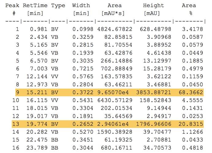 VWD1 A, Wavelength=256 nm (SSY-YS\20150424000332.D) mau 15.211 3500 3000 2500 2000 19.774 1500 1000 0.981 500 0 2.434 5.165 5.546 6.570 7.003 12.