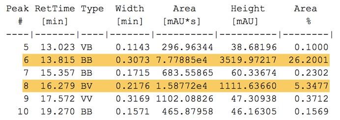 584 0 5 10 15 20 25 min Figure S115 HPLC analysis of Table 2, entry 4, iprmgcl (2.