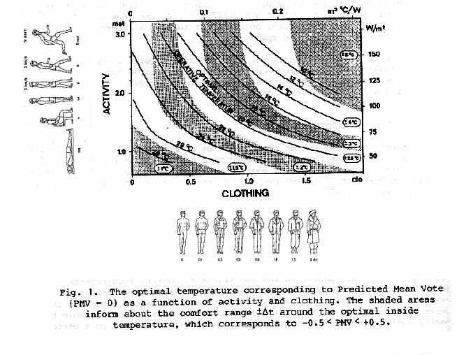 Osjetna/radna temperatura AKTIVNOST OPTIMALNA RADNA TEMPERATURA ODJEVENOST