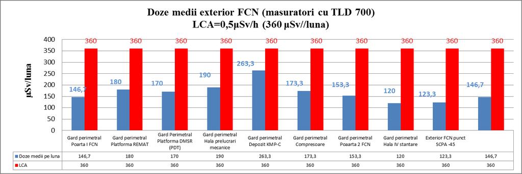 Figura 3-17 Doze medii exterior FCN trimestrul III 2017