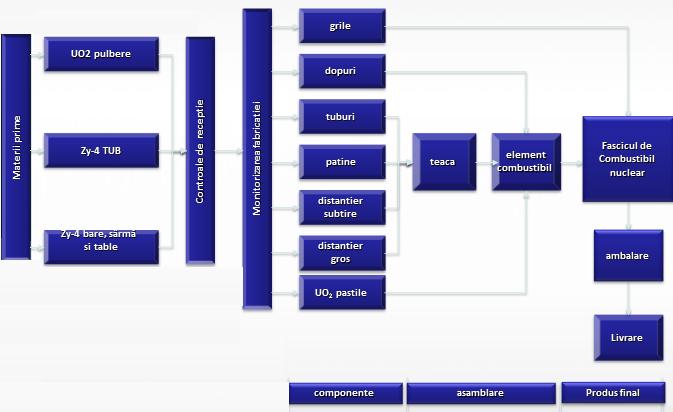 Figura 1-6 Schita fluxului general pentru obtinerea Fasciculului de combustibil nuclear Etapele fluxului tehnologic din FCN: A.