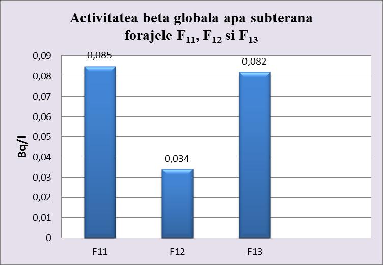 3.2.2. Rezultatele analizelor din probele de apa subterana Rezultatele obtinute in luna septembrie 2017, pentru activitatea beta globala si ph in probele de apa subterana prelevate din forajele de