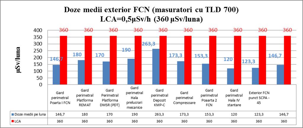 Figura 3-17 Doze medii exterior FCN trimestrul III 2017