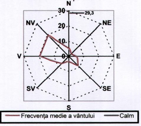 Roza frecventei vantului Roza vitezei vantului Figura 2-16 Roza frecventei si vitezei vantului anuala, pentru arealul Pitesti Mioveni Sursa: MATE-FIN Servicii de elaborare studii privind calitatea