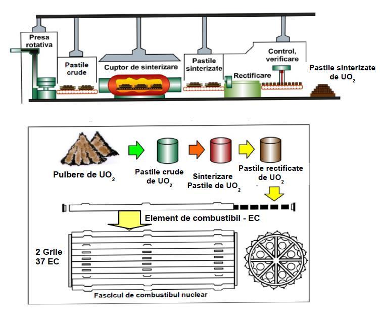 Figura 4-1 Schema simplificata a fluxului de fabricatie fascicule de