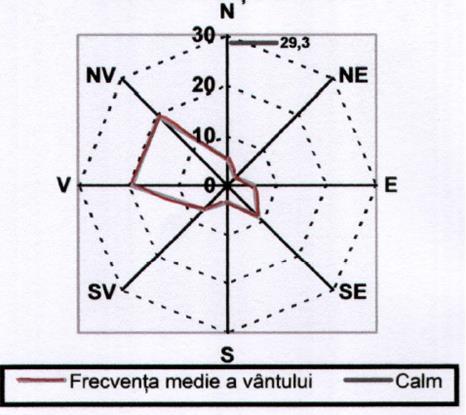 Roza frecventei vantului Roza vitezei vantului Figura 2-16 Roza frecventei si vitezei vantului anuala, pentru arealul Pitesti Mioveni Sursa: Servicii de elaborare studii privind calitatea solului