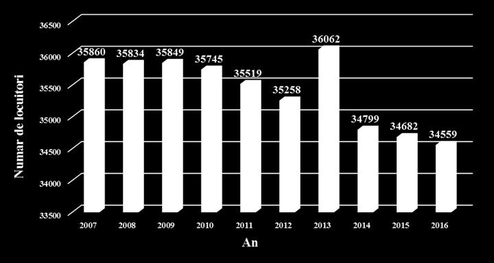 Figura 2-19 Populatia stabila a orasului Mioveni, in decada 2007-2016 (baza de date TEMPO-Online) Structura populatiei pe sexe In ceea ce priveste structura pe sexe a populatiei, se
