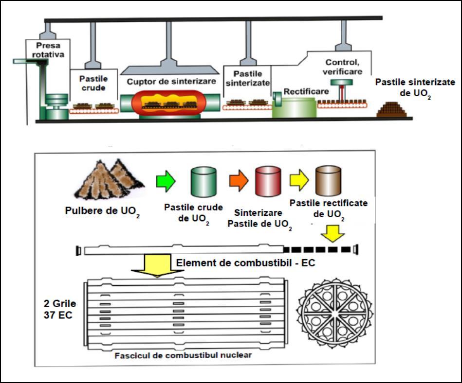 Schema simplificata a fluxului de fabricatie fascicule de combustibil nuclear este