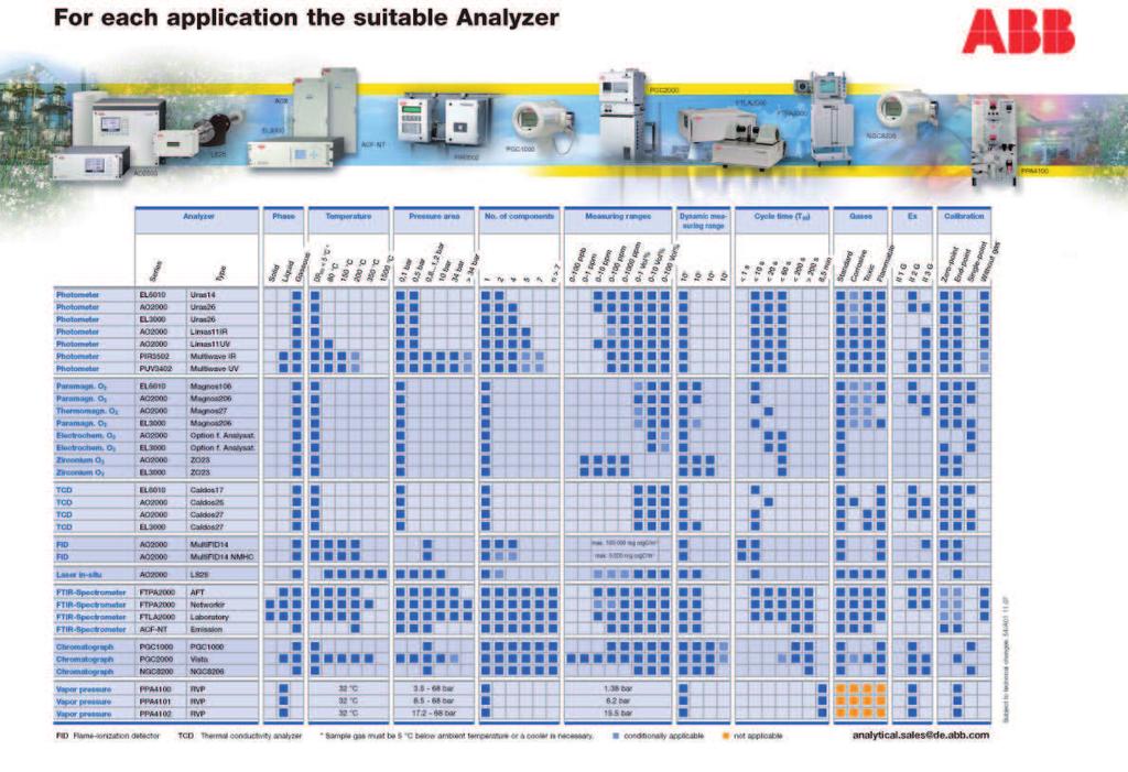 ABB וקונטאל - לכל יישום האנלייזר המתאים קורסים במח בקרה תעשייתית לשנת 2014 תקשורת מערכות ראייה ממוחשבות cognex Factory talk hmi slc-500 Rslogix חדש!! - 5000 מתקדם rslogix-5000 23-25.03.2014 27-29.04.