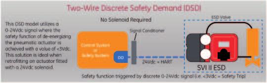 על כן על מנת להשיג את תקן ה SIL 3 קיים מונח נוסף : (Probability of Failure on Demand (PFD Avg המאפשר חיזוי של כשל עתידי של השסתום ומערכותיו מודל ASD מאפשר שימוש בסיגנל הבקרה בתחום של 4/20mA + HART
