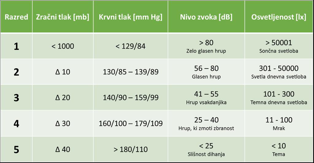 3. Identifikacija vsebin (neposredno, posredno, SI enote) Oseba s pogostimi glavoboli ali migrenami bi si 30 dni vodila evidenco glavobolov, torej pogostost glavobolov, ter vsakič izmerila njegovo