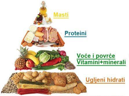 Biološki aktivne komponente hrane Biološki aktivni sastojci hrane mogu biti: 1. Nutritivnog porijekla 2.