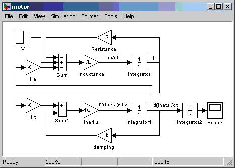 Hình 3.11 - Mô hình Simulink hoàn chỉnh của hệ điều khiển vị trí motor DC 3.