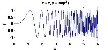 >> z=diff(y) % dao ham cua y z = 3*cos(x^3)*x^2 % sinh vien kiem tra ket qua >>pretty(z) % hien thi dang quen thuoc 3 cos(x 3 ) x 2 >>ezplot(x,y) % ve y theo x Hình 3.1 Vẽ đồ thị hàm symbolic 2.