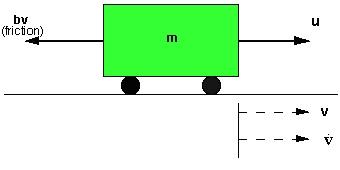 Hình 3.6 Mô hình xe tải cho bởi phương trình: m dv dt = u bv hay dv dt = 1 m (u bv).