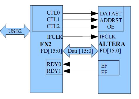 USB un PLD sadarbība DATAST <->Dati ADDRST <-> Komanda OE <-> Virziens IFCLK - Sinhr. ģen.