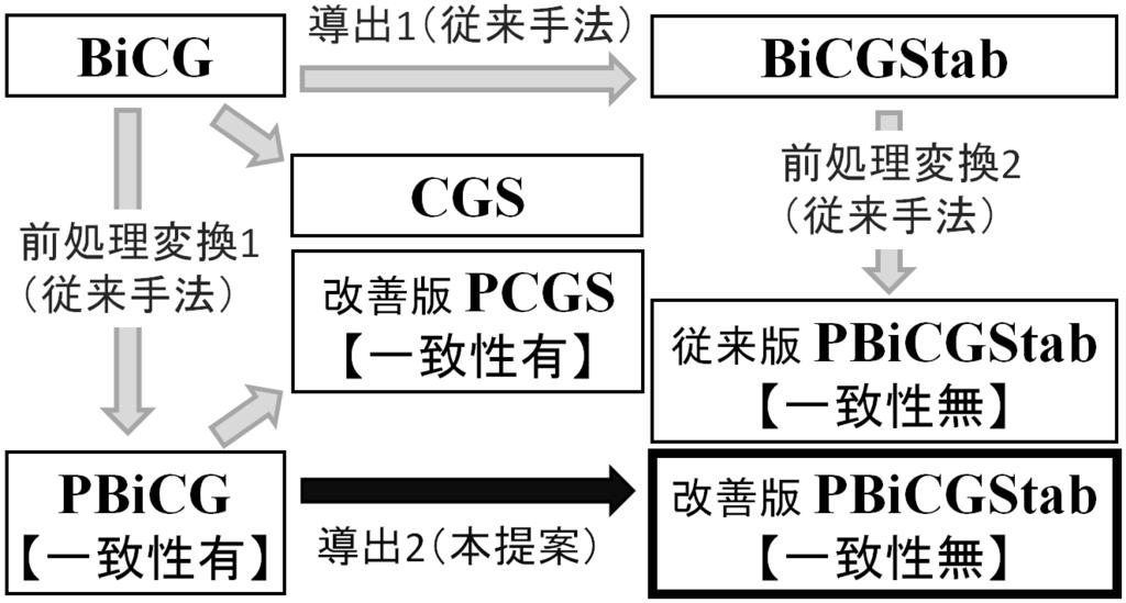 BiCG CGS BiCGStab BiCG CGS 5),6) BiCGStab M Minimum esidual part CGS BiCGStab BiCGStab 2 PBiCG PCGS α β 3 BiCGStab PBiCGStab PBiCG 4 PBiCGStab 5 2.