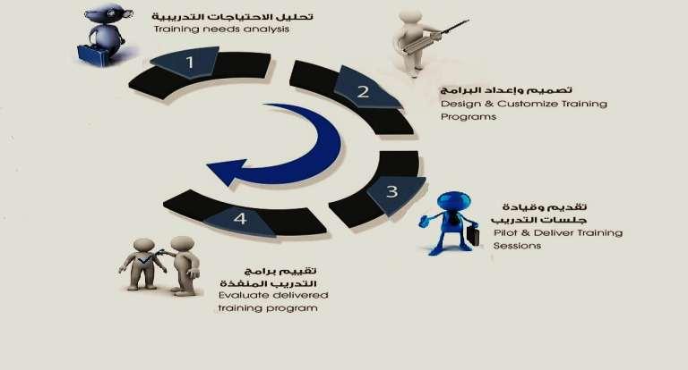 شكل رقم 12 :نموذج عممية التدريب المنظم المصدر: موقع مايندكور لمتدريب واالستشا ارت بتصرؼ http://www.mindcoretc.com/approach_ar.