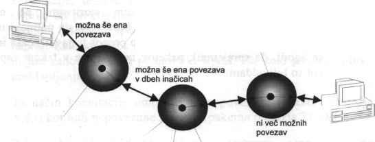 V poglavju o kvaliteti storitev smo opredelili povezano in nepovezano storitev. S tega stališča je vzpostavljanje končne povezave v hrbtenici zelo jasno.