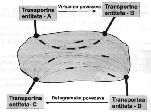 9.2.1 SPLOŠNE UGOTOVITVE končna povezava zaporedje vozlišč od izvornega lokalnega vozlišča do ponornega lokalnega vozlišča med sabo povezana z prenosnimi kanali.