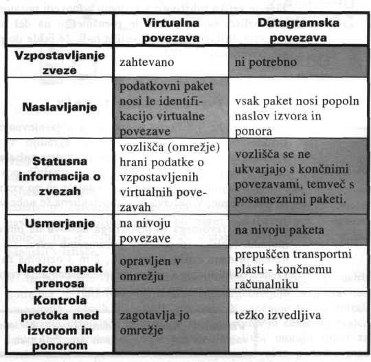 Na omrežni plasti se povezana storitev imenuje virtualna povezava. V hrbtenici se "cev" zgradi iz vozlišč in povezav, podatkovni paketi pa ne potrebujejo ponornega naslova.