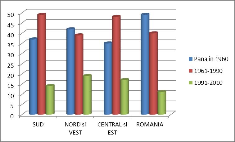 La nivel regional se observă o pondere mai mare a clădirilor și locuinţelor în regiunea Sud Muntenia și Nord-Est.