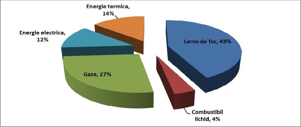 consumul total final de energie în clădiri.