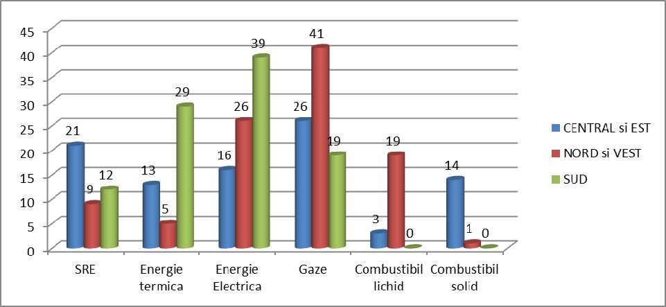 Distribuţia consumului final de energie al populaţiei în Europa, pe tipuri de surse de energie și regiuni Sursa: Europe s buildings under microscope, BPIE, 2011.