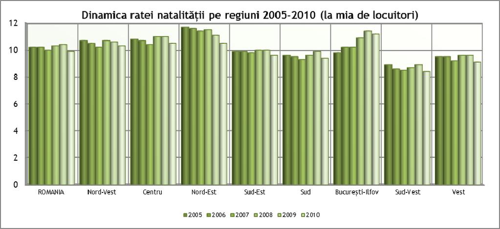 Regiunile Sud-Vest Oltenia, Vest, Sud Muntenia și Sud-Est au înregistrat o dinamică similară caracterizată de o rată a natalităţii de regulă sub valoarea mediei naţionale, cauzată în special de