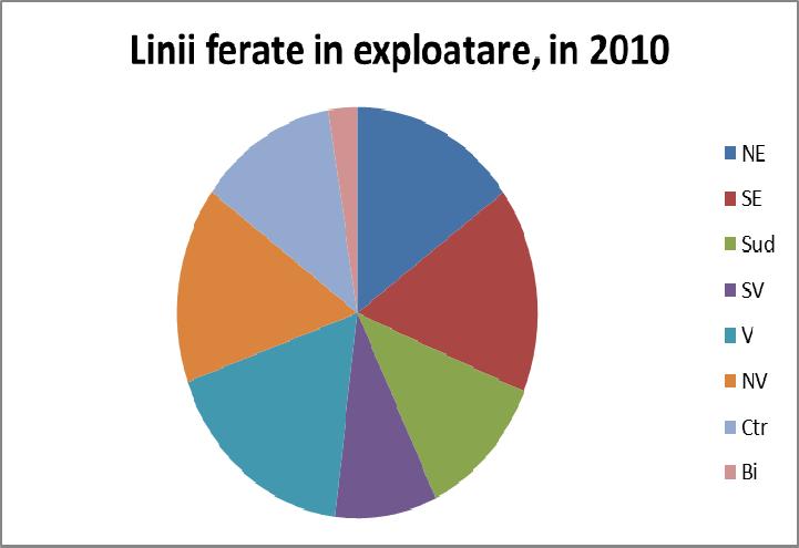 La nivel naţional, lungimea reţelei feroviare era la sfârșitul anului 2010, de 10.785 km, in ușoara scădere fata de anul 2001.