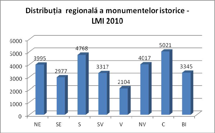 multe obiective incluse în lista patrimoniului Unesco, respectiv așezările săsești cu biserici fortificate din Transilvania și orașul vechi din Sighișoara.