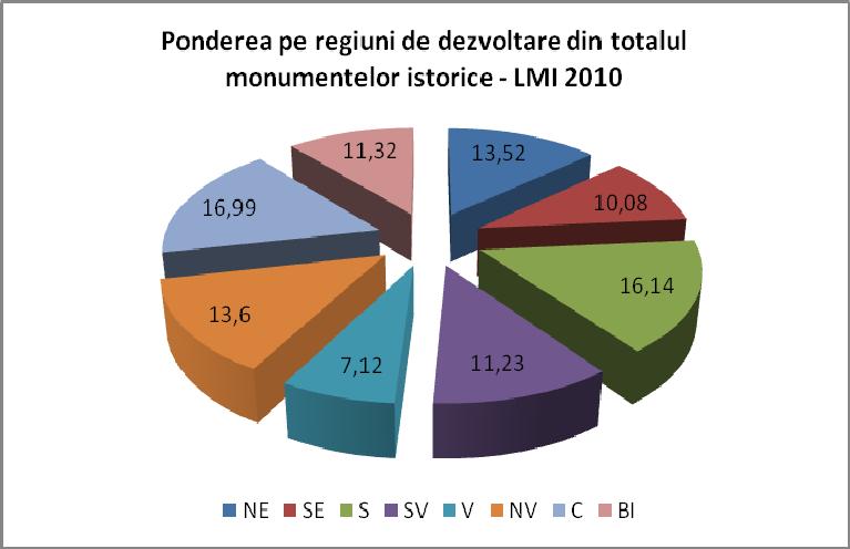 localizate sub 10% din numărul total al monumentelor istorice.