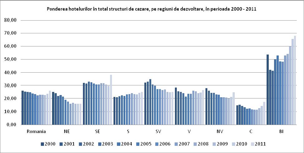 București-Ilfov (aproape 20%) și mai redusă la nivelul celorlalte regiuni de dezvoltare, scăderile fiind înregistrate Nord-Est și Sud-Vest Oltenia (peste 2%).