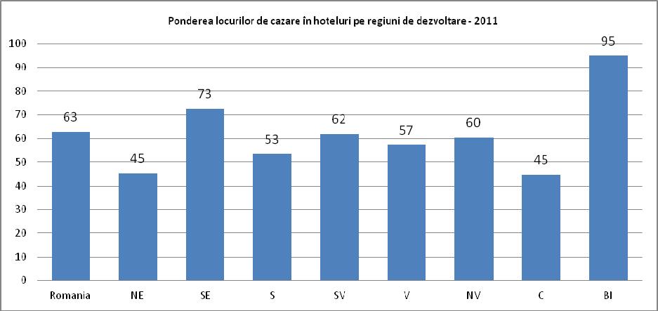 Sursa: date prelucrate de la INS La nivelul anului 2011, peste jumătate din numărul locurilor de cazare, respectiv 63%, sunt concentrate în hoteluri, cele mai ridicate valori regăsindu-se în regiunea