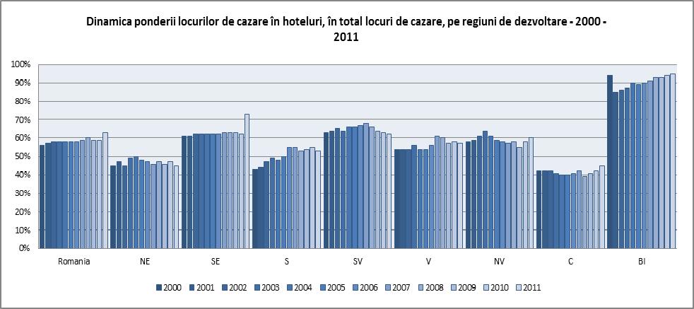 Sursa: date prelucrate de la INS Capacitatea de cazare turistică în funcţiune reprezintă numărul de locuri de cazare puse la dispoziţia turiștilor de către unităţile de cazare turistică, ţinând cont