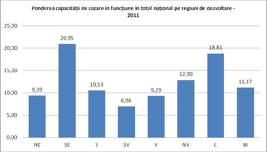 De asemenea, valori ridicate se înregistrează în regiunea Centru (aproape 19% din totalul naţional), unde diversitatea resurselor turistice permite practicarea pe tot parcursul anului a turismului