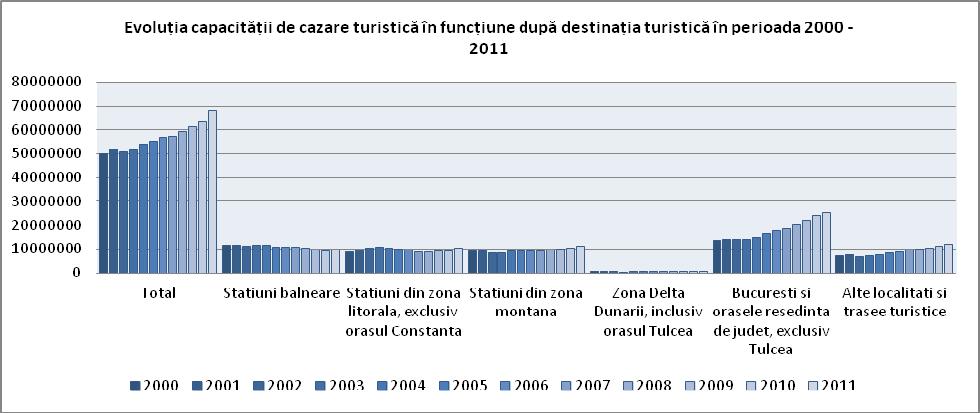 Sursa: date prelucrate de la INS Un alt aspect important legat de turismul balnear arată faptul că majoritatea covârșitoare a investiţiilor semnificative realizate în staţiunile balneare aparţin