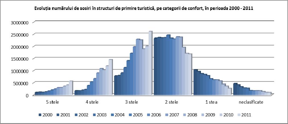 sosirile înregistrate în structurile de cazare clasificate cu 2 stele au scăzut cu aproape 30%, în timp ce sosirile în structuri de cazare clasificate cu 1 stea au cunoscut o scădere drastică, de