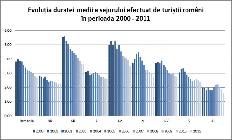 Durata medie a sejurului a cunoscut o scădere semnificativă în perioada 2005-2011, de aproape 20% la nivel naţional, de la 3,16 zile în 2005, la 2,56 zile în 2011, scăderi mai accentuate fiind