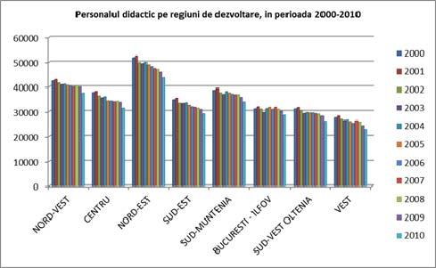 scăderi a numărului de cadre didactice înregistrandu-se în școlile primare și gimnaziale și din învăţământul secundar ciclul 2 (liceal și profesional).