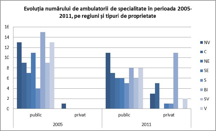 Sursa: INS 2011 Comparativ, pentru aceeași perioadă, numărul policlinicilor private a înregistrat o creștere de 14%, cu ponderi mai ridicate în regiunile București-Ilfov (peste 62%); Centru, Nord-Est